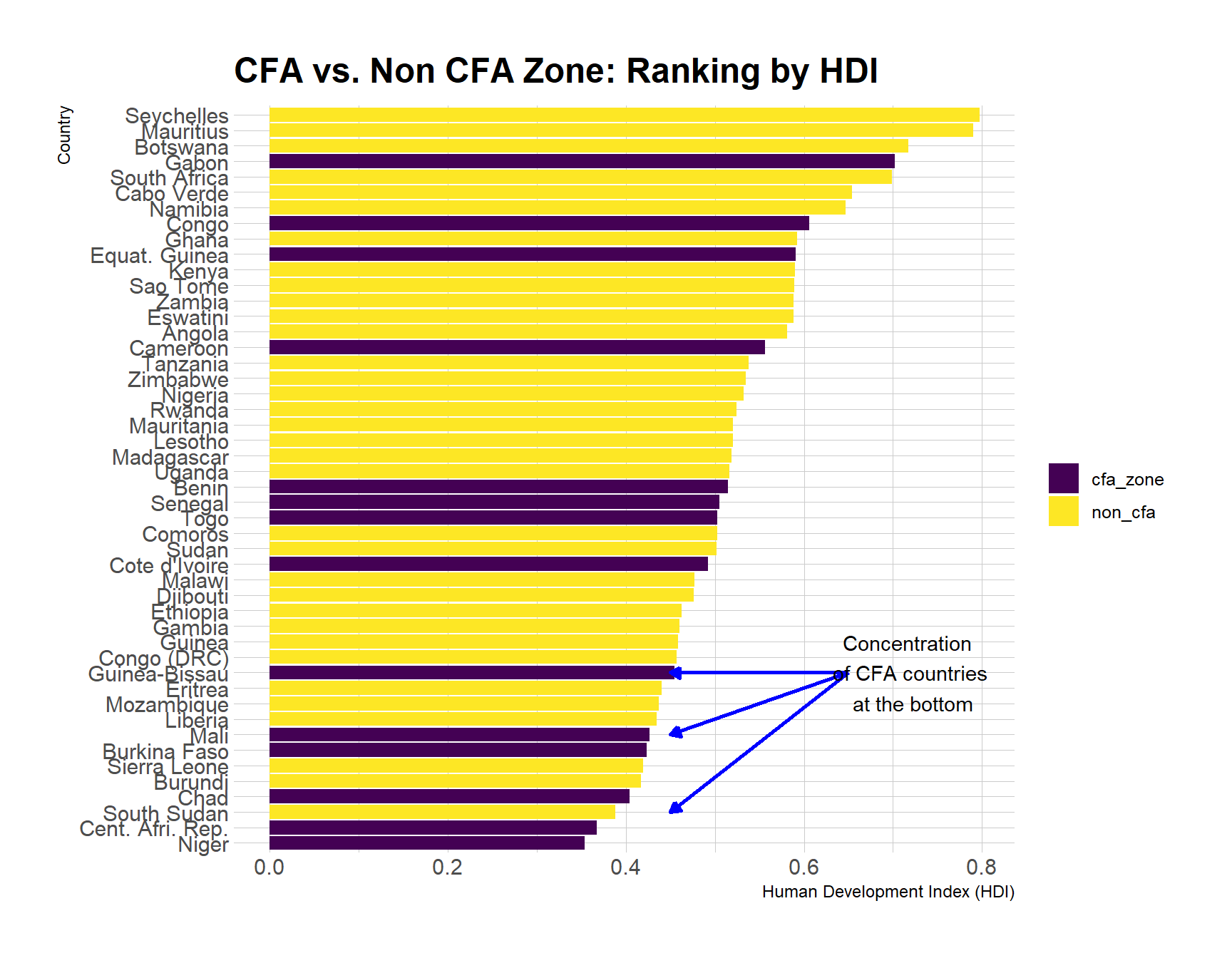 Ranking of sub-Saharan countries by human development index