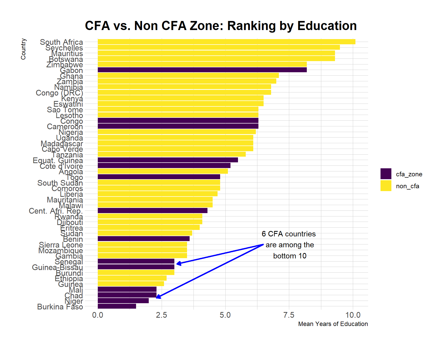 Ranking of sub-Saharan countries by average years of schooling