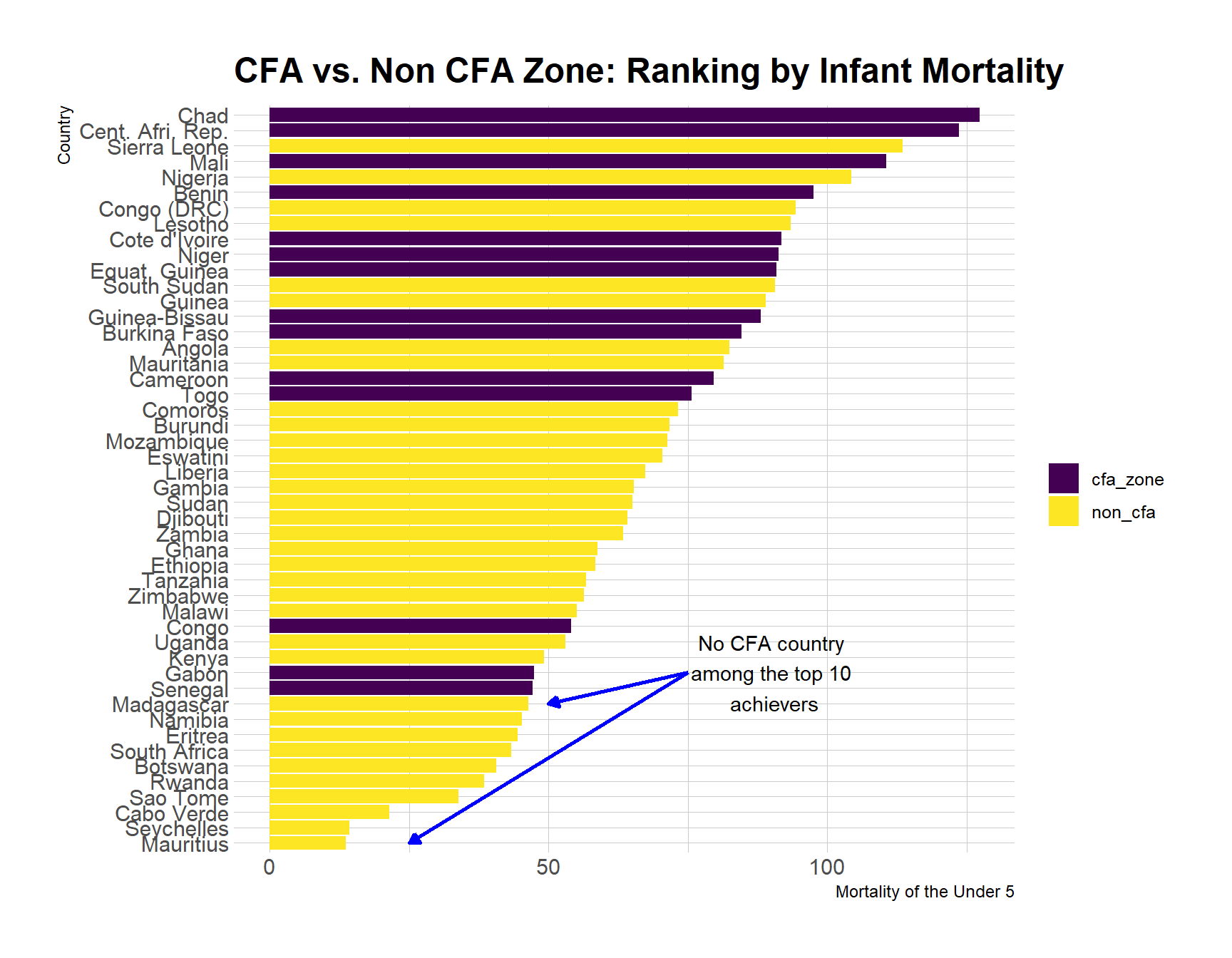 Ranking of sub-Saharan countries by mortality rate of childreen under the age 5